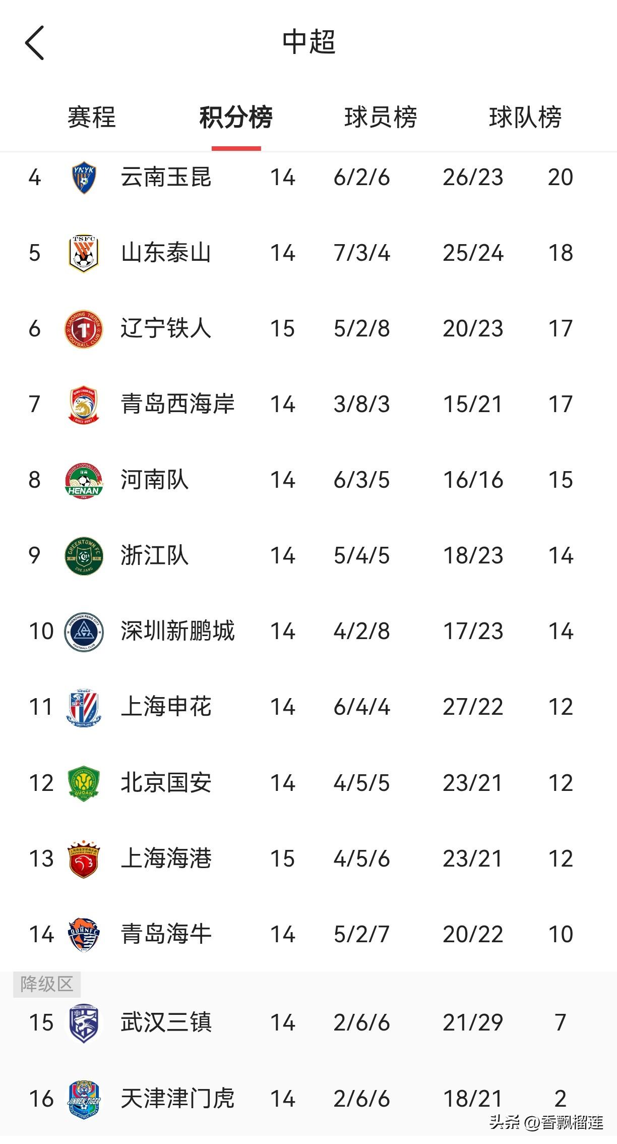 今年的中超球队大部分都实力均衡，唯独有两个队是真不行，一个是天津津门虎，一个是武