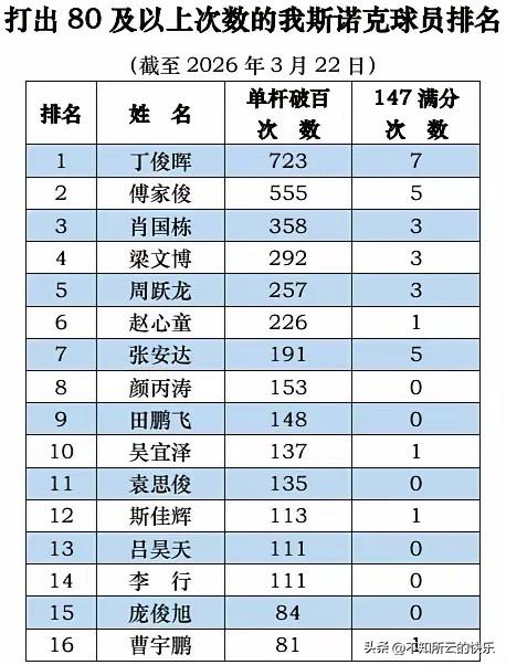看到中国斯诺克球员破百榜的时候，我看到的不是丁俊晖，也不是赵心童，而是张安达。