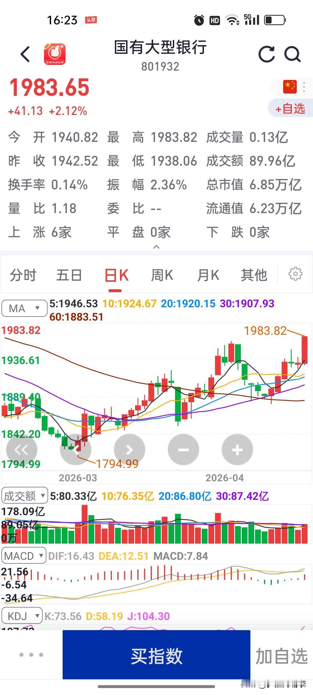今日盘面领涨主力切换至国有大型银行。商业航天板块早已涨幅过高，
近三天大盘持续拉