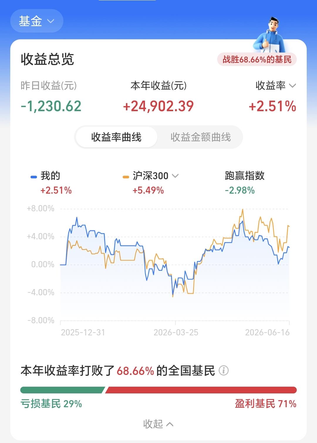 基金：今年上半年是收获满满
6月份还有几天结束，上半年也就这样了，今年以来基金收