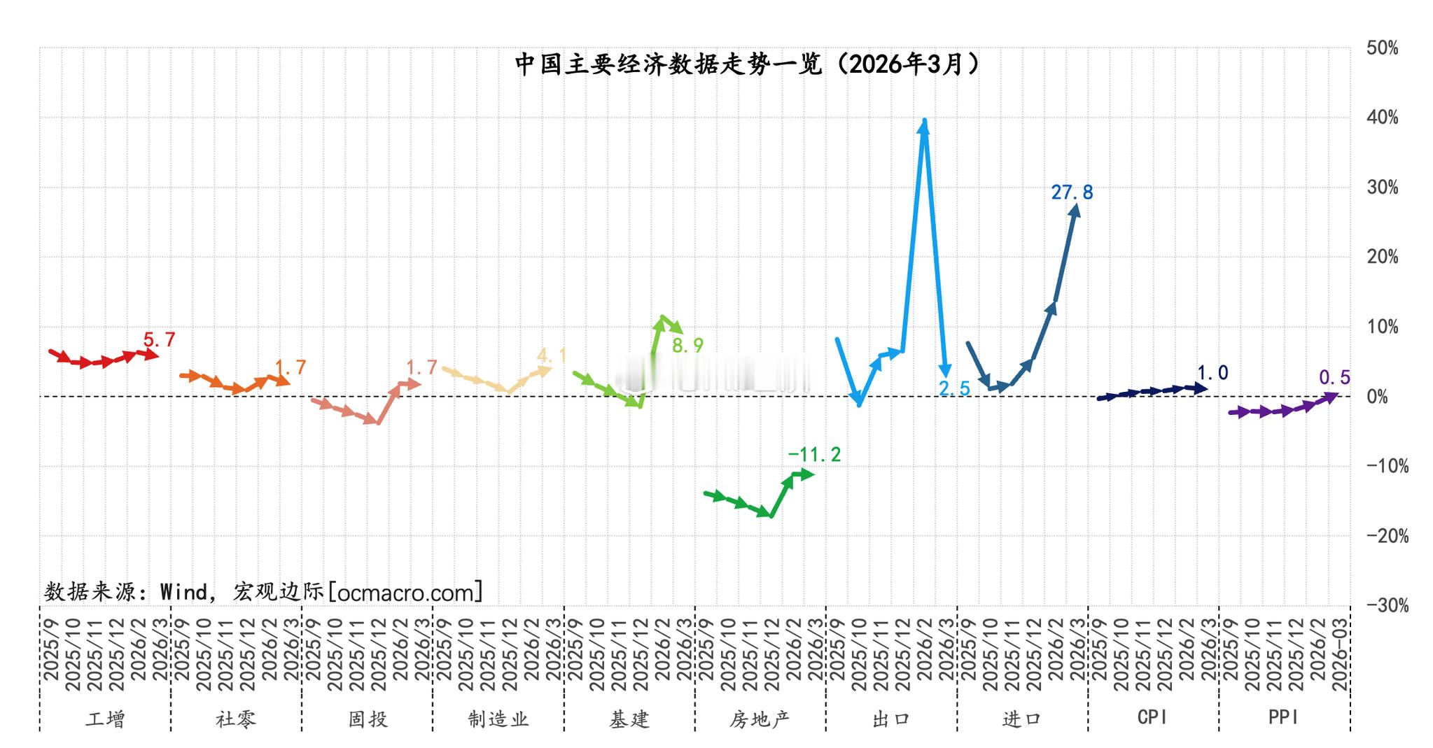 3月经济数据成绩单，大部分指标和之前简报预期一致，出现不同程度回落，其中出口增速