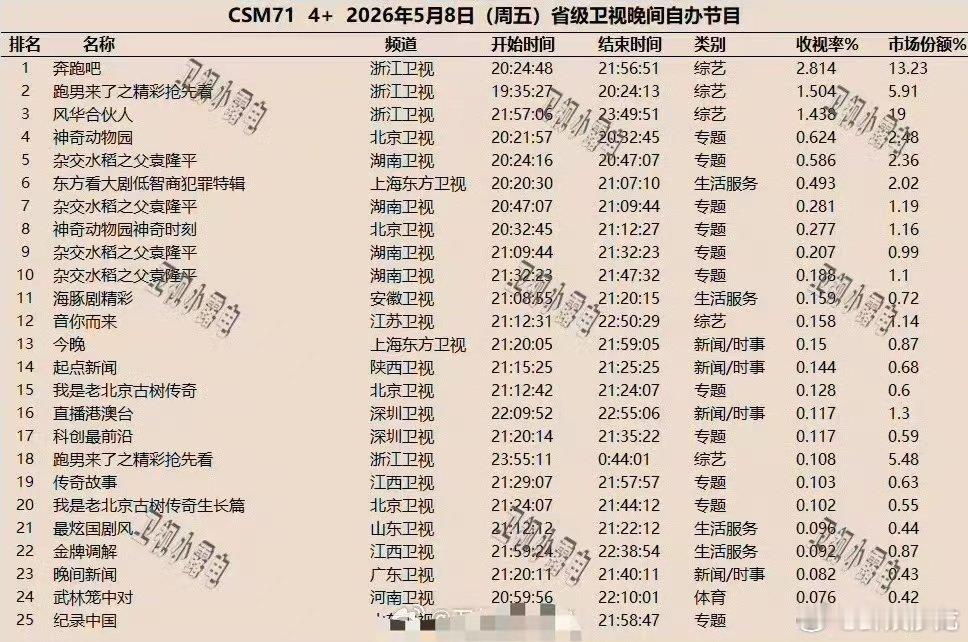 浪姐真正的1来了乘风2026无需开播依旧碾压一众综艺，日榜月榜时段榜全榜登顶 