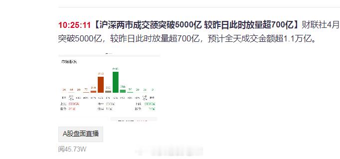 沪深两市成交额突破5000亿 较昨日此时放量超700亿成交量起来了一点点，预计今