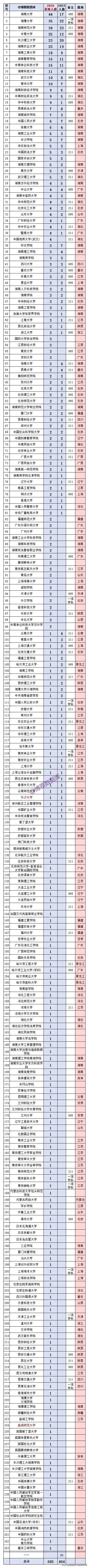 湖南长沙2024拟录用公务员生源高校名单，来了！湖南大学领跑，速看～