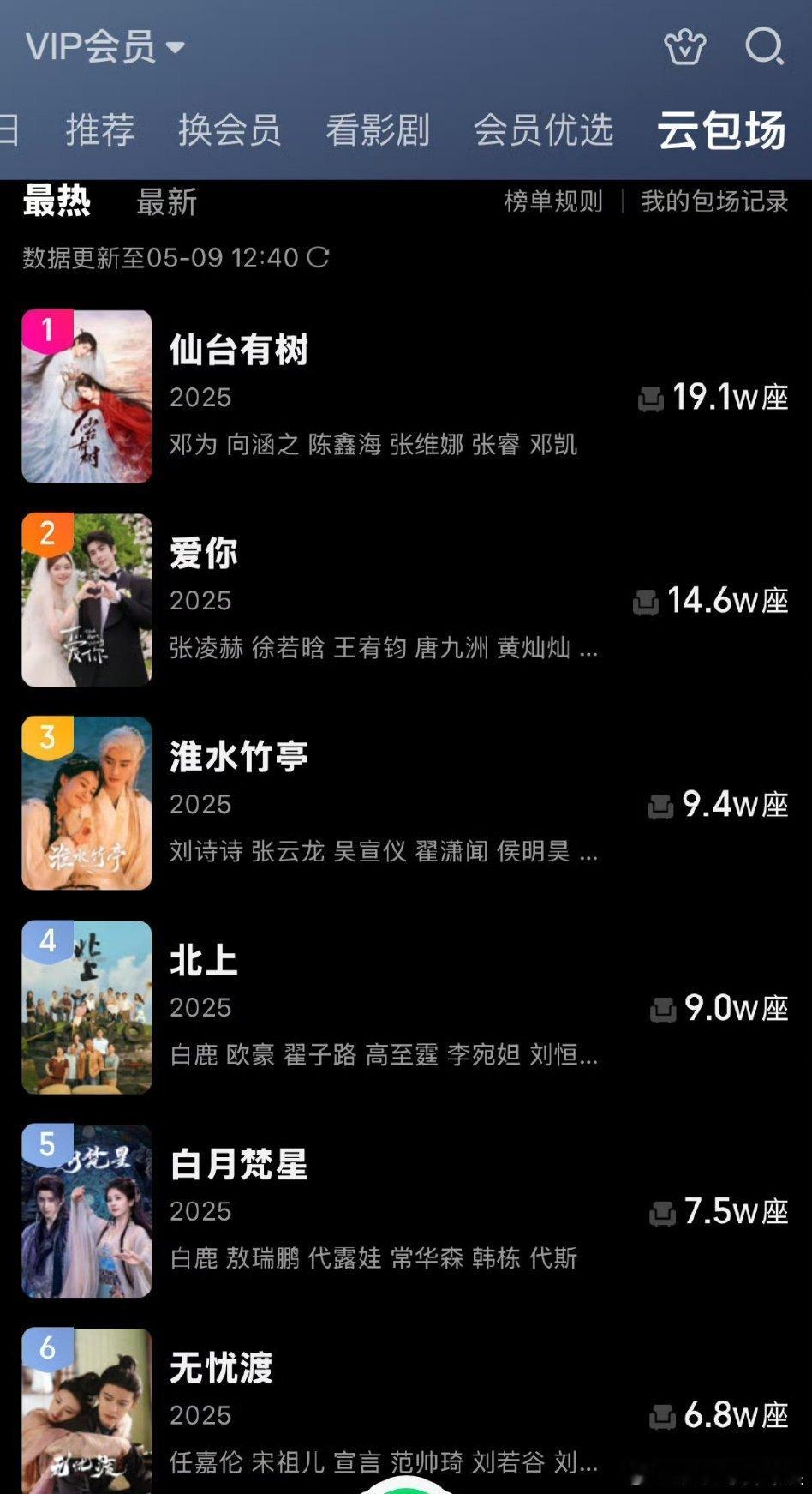 🥝云包场排行：邓为《仙台有树》以19.1w的云包场数排在2025年第一 ​​​
