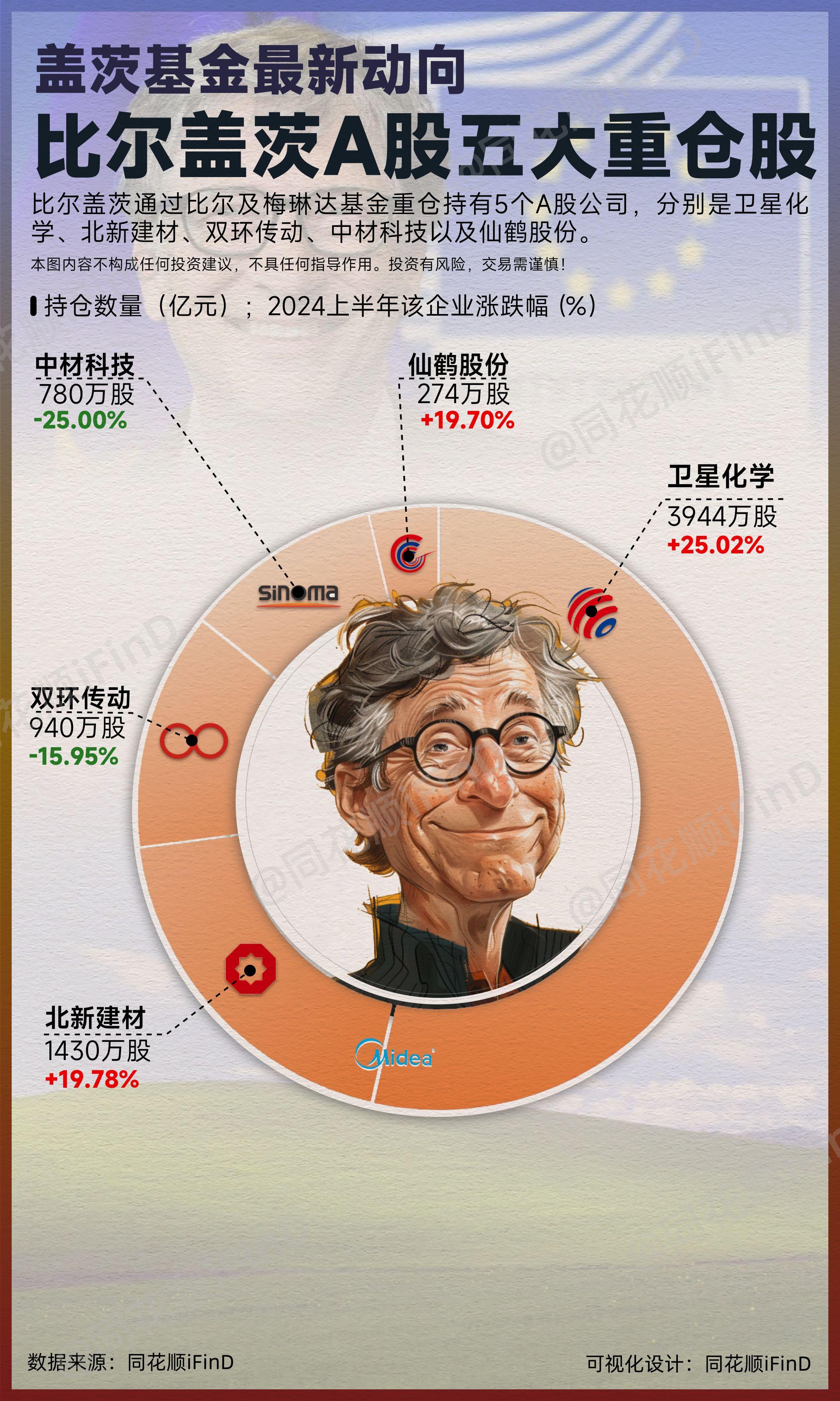 比尔盖茨的A股五大重仓股！比尔盖茨通过比尔及梅琳达基金重仓持有5个A股...