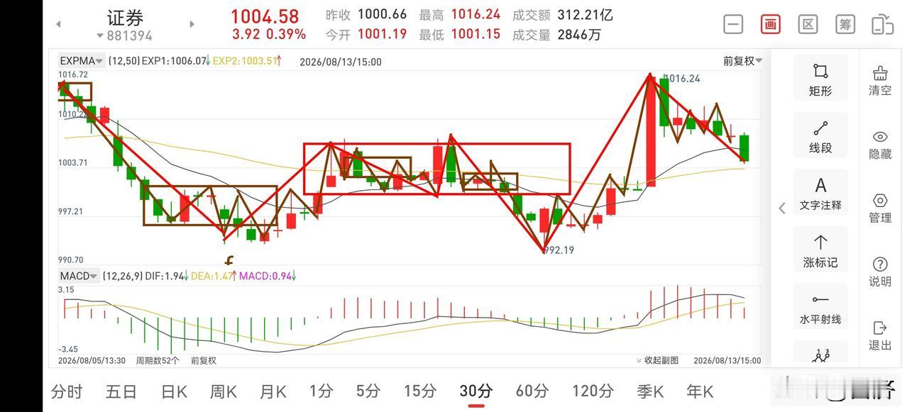 证券板块晚评（2026.8.13）
今天下午证券板块走了一个窄幅震荡，成交量比上