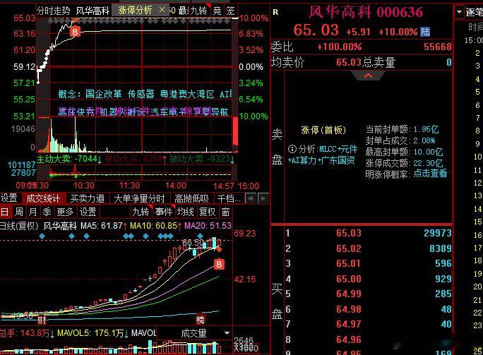 今天卖谷影响了节奏，创业板卖谷怎么全是废单，核都核不出去，开盘一分钱不到就开始核