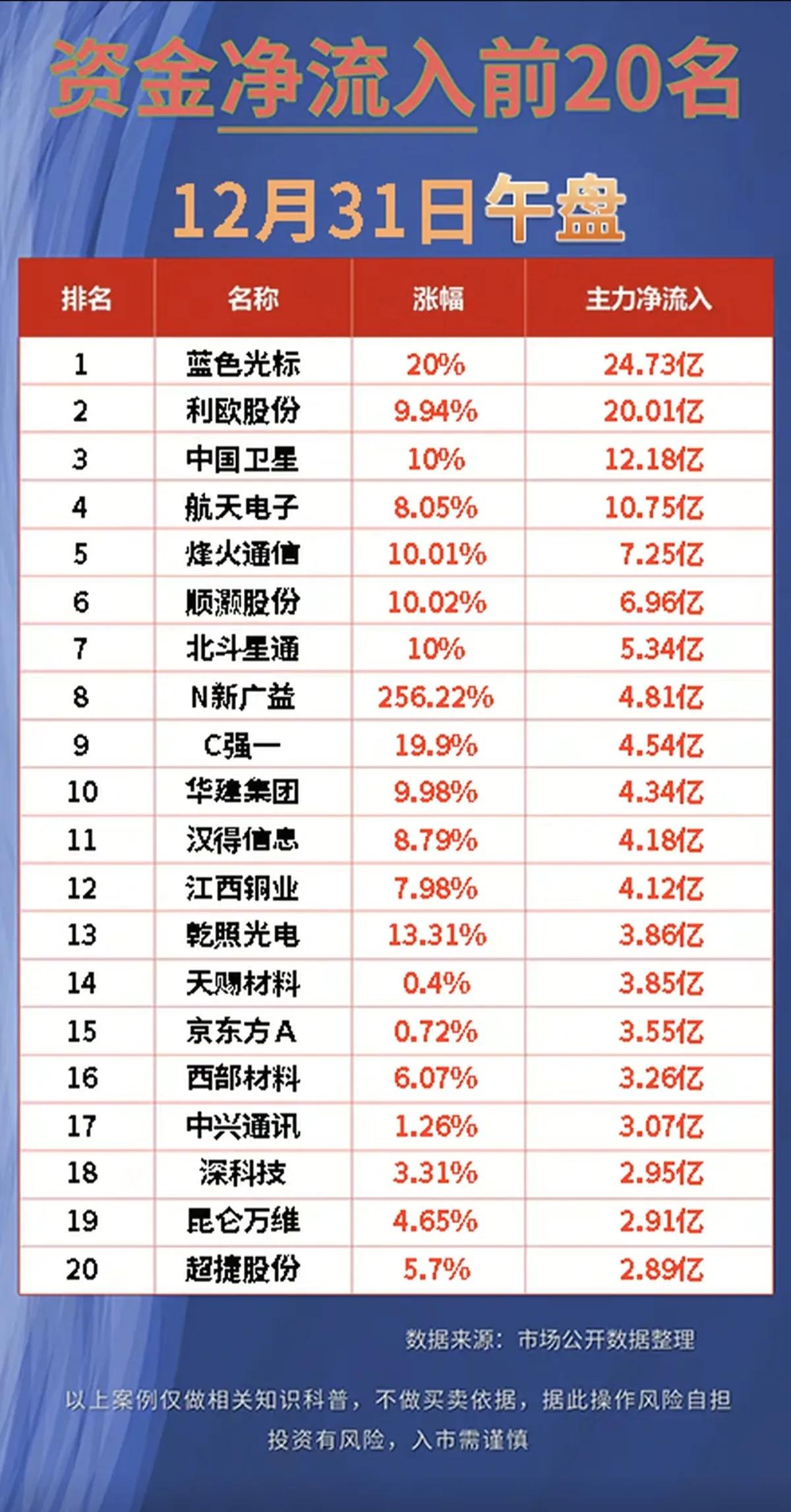 12月31日，午盘主力资金流入流出一览表！！！

蓝色光标主力资金大幅流入24.
