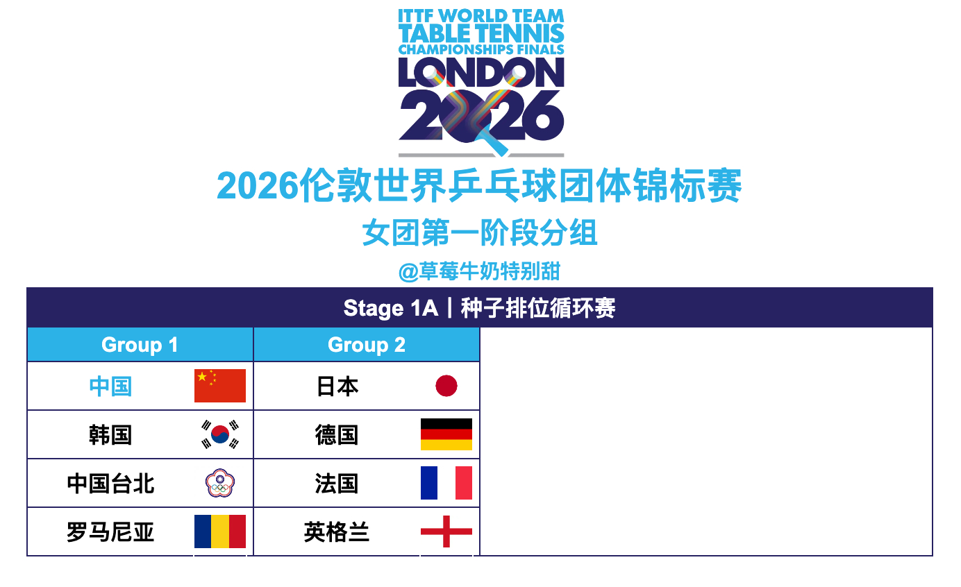 2026伦敦世界乒乓球团体锦标赛丨女团种子排位循环赛分组【Group 1】中国?