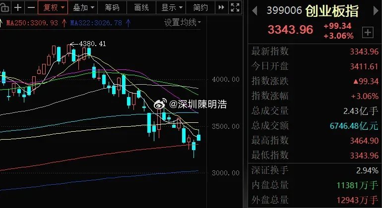 今天反弹还不是底  国产算力链值得高度关注7月最后一天，受美股隔夜大涨刺激，今天