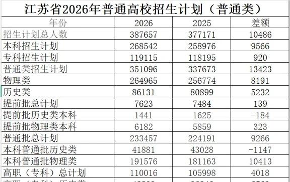江苏省2026年普通高校招生计划公布！
江苏省2026年普通高校招生计划公布！普