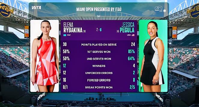 6-2、佩古拉吹的牛已实现一半！！
…
在正在进行的迈阿密女单1/4决赛中，由莱