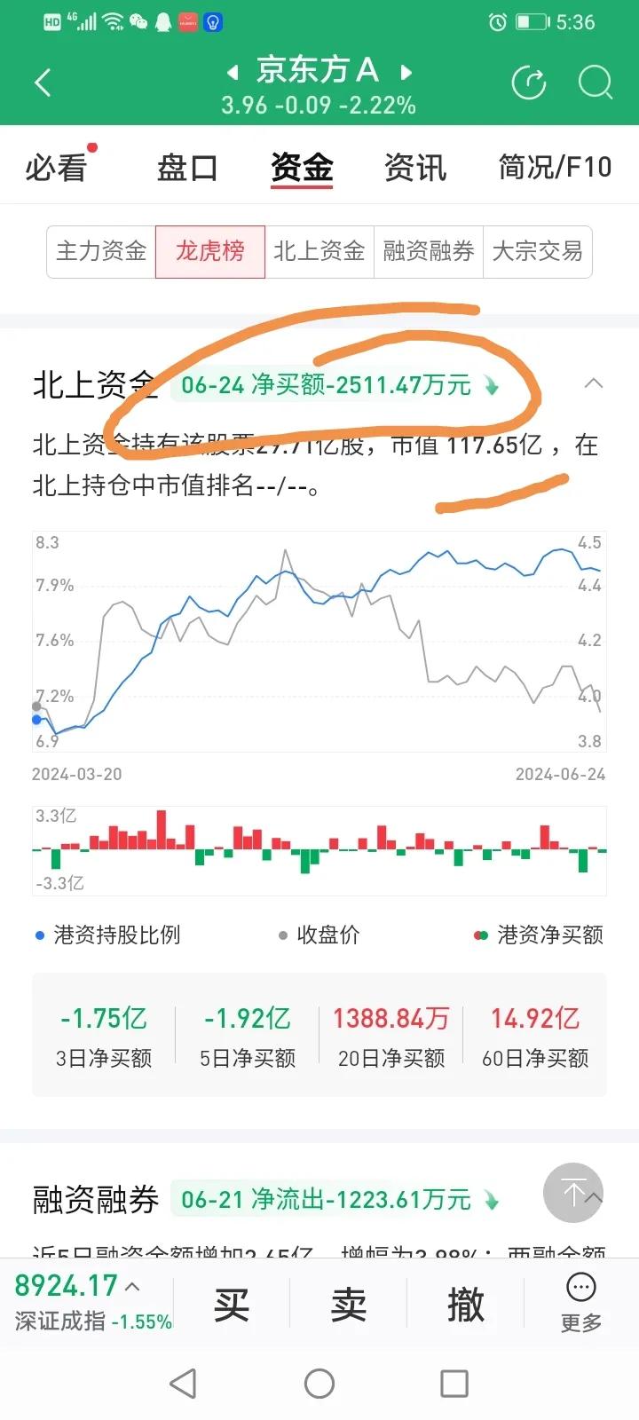 京东方：是谁在不要命的抛售京东方？
6月24日，京东方净流出2亿多，
外资只净流