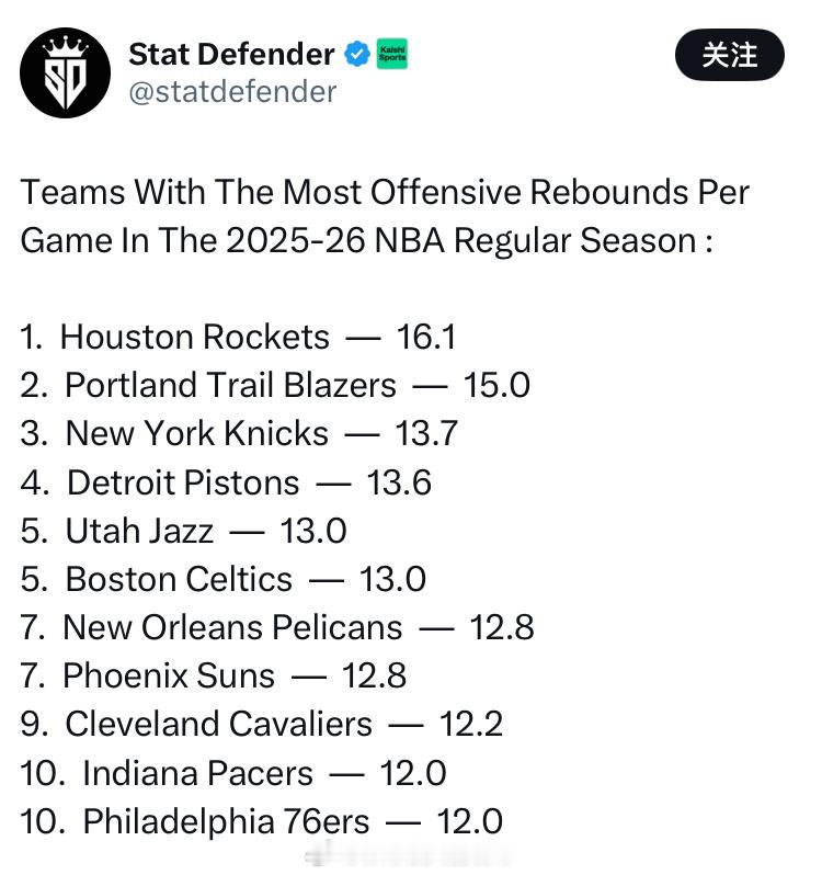 本赛季场均进攻篮板最多的球队：火箭第一，开拓者第二休斯顿火箭新赛季篮不住NBA吐
