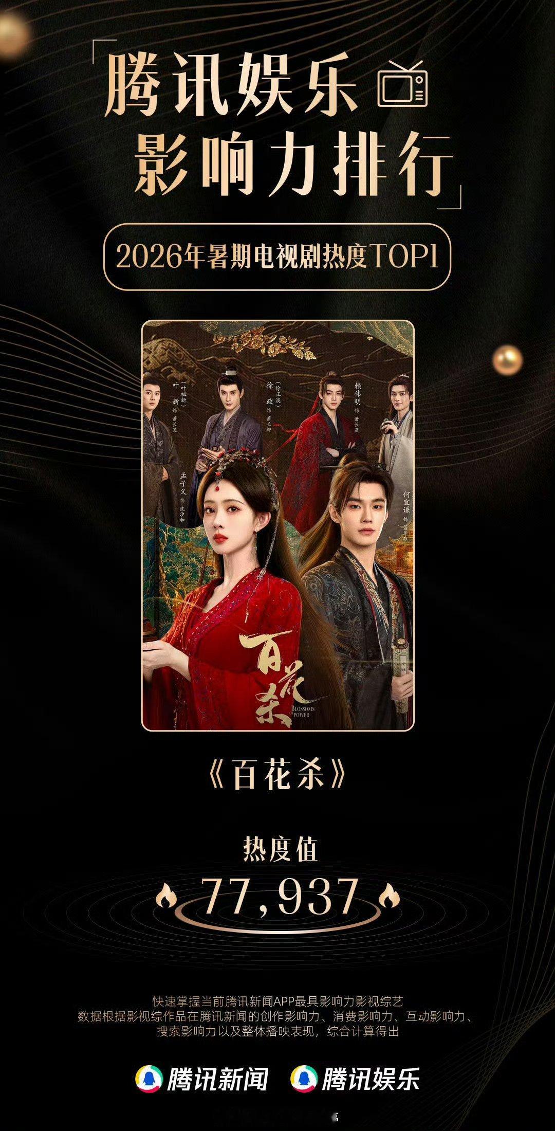 孟子义《百花杀》拿下暑期电视剧热度TOP1 ​​​
