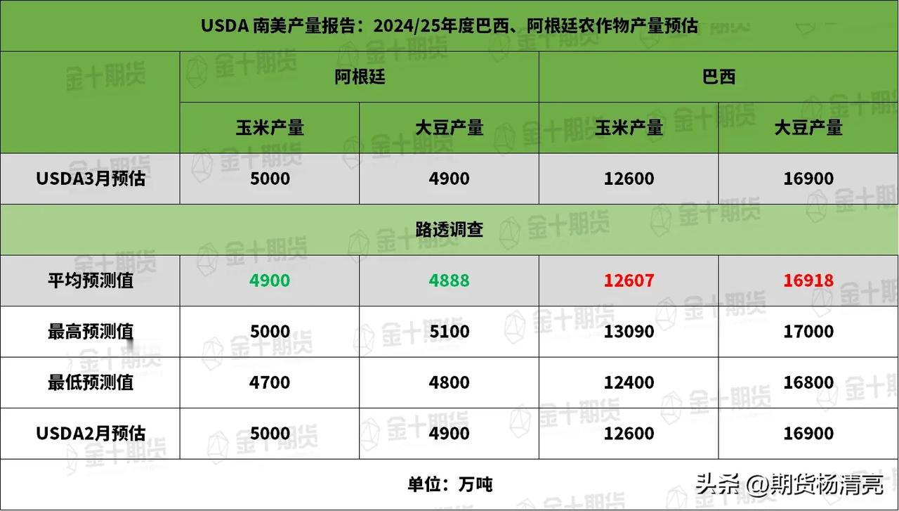 美国农业部：全球2024/25年度大豆供需预估显示产量几乎不变，压榨量增加，期末