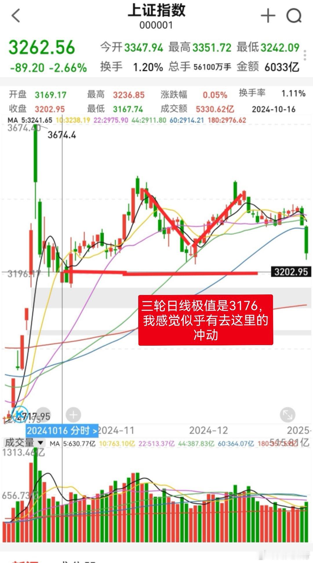 今天这个走势，有种走三轮极值极值的冲动。3224隐隐地有种扛不住的感觉，3176