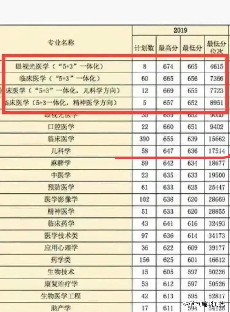 降疯！原来只能报考临床医学方向的五年制，今年几乎可报考这个专业的5+3，别在这欲