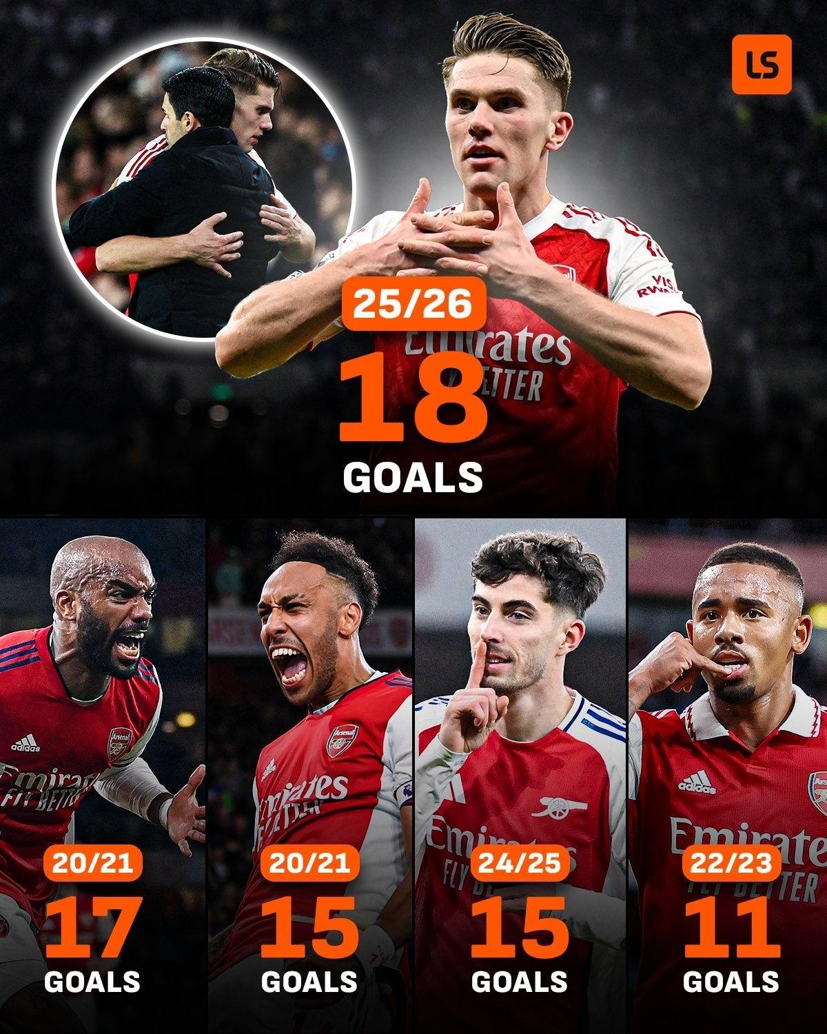 英超联赛 维克多·杰凯雷斯 (Viktor Gyökeres) 成为米克尔·阿尔