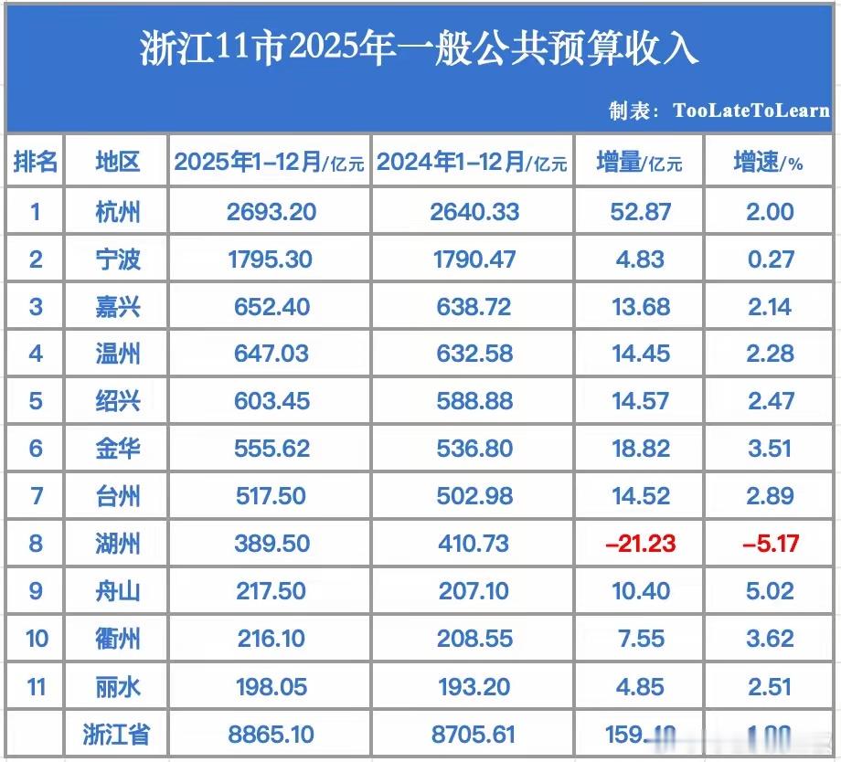 浙江各地市2025年GDP和公共预算收入。 两者结合看，浙中南地市还是比浙北好一