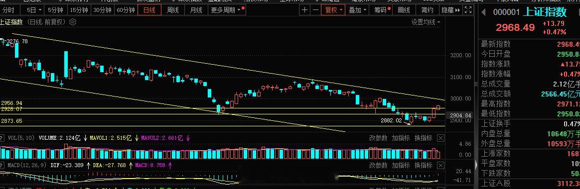 下午证券有所回拉，指数也是回来一些，可是还不够刺激，2023年最后一天了，要求降