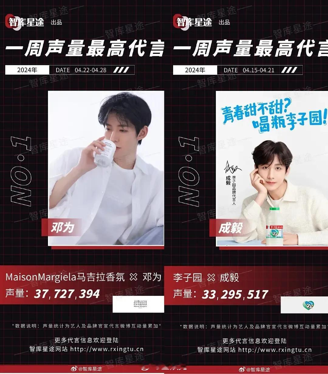 代言声量之争！邓为赢了成毅！ ​​​