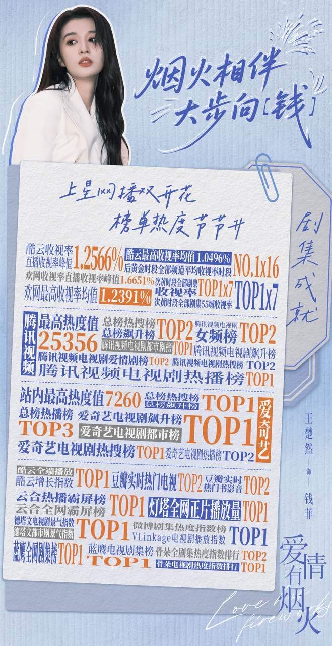 王楚然全平台涨粉16万恭喜王楚然爱情有烟火收官!!!!下一个角色见啦!!!王楚然