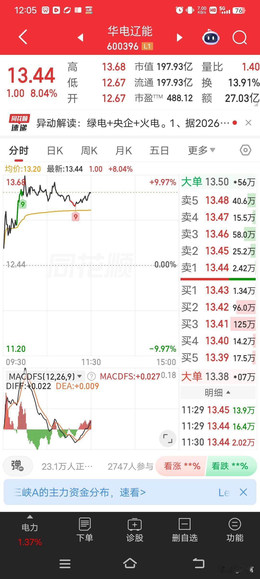 华电辽宁这走势挺猛啊，最新价13.44，涨幅达到了8.04%，都快涨停了，涨停价