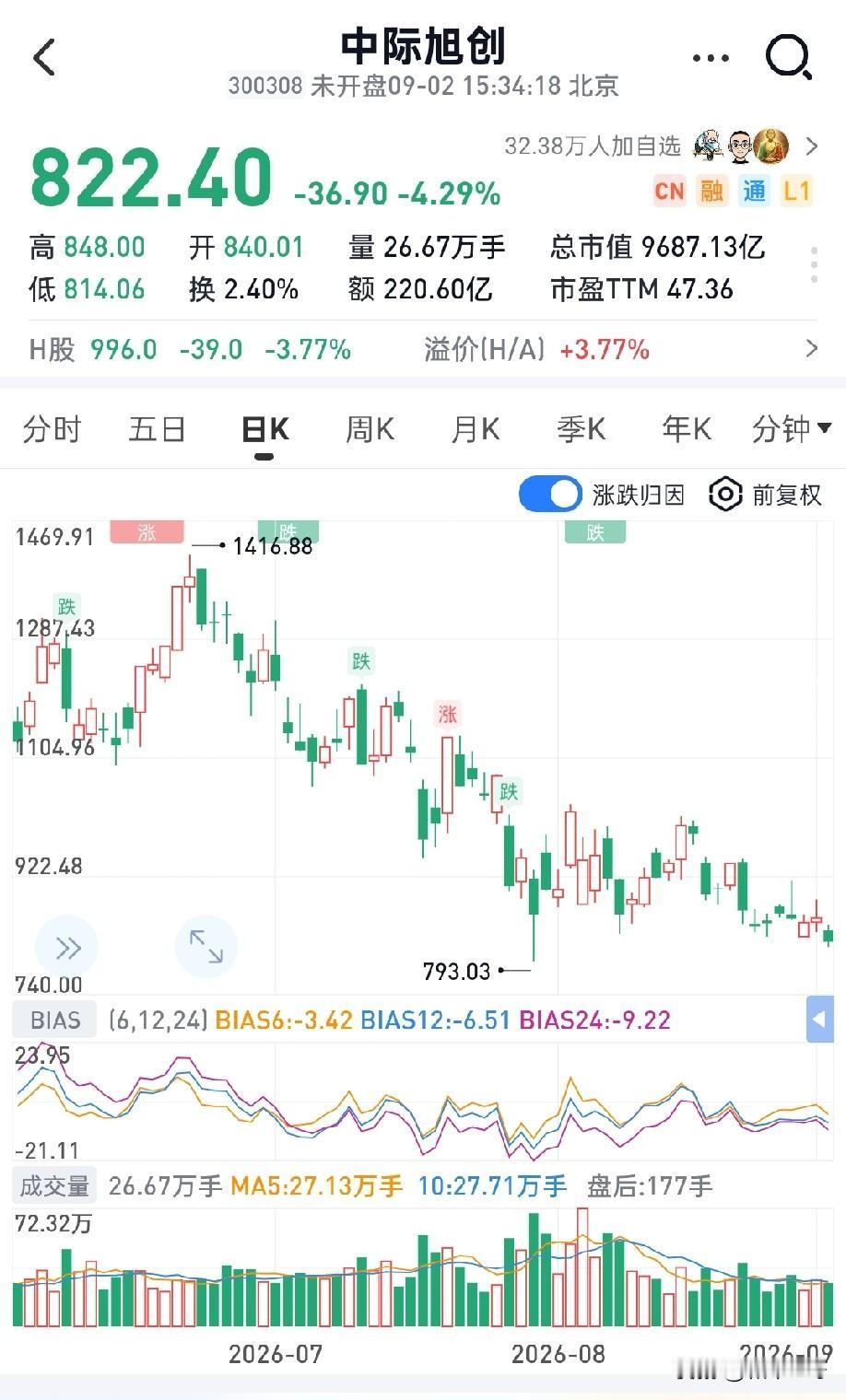 为何大家总是说熊市从不会一刀杀跌，都是温水煮散户呢？
其实包括我在内，绝大多数散