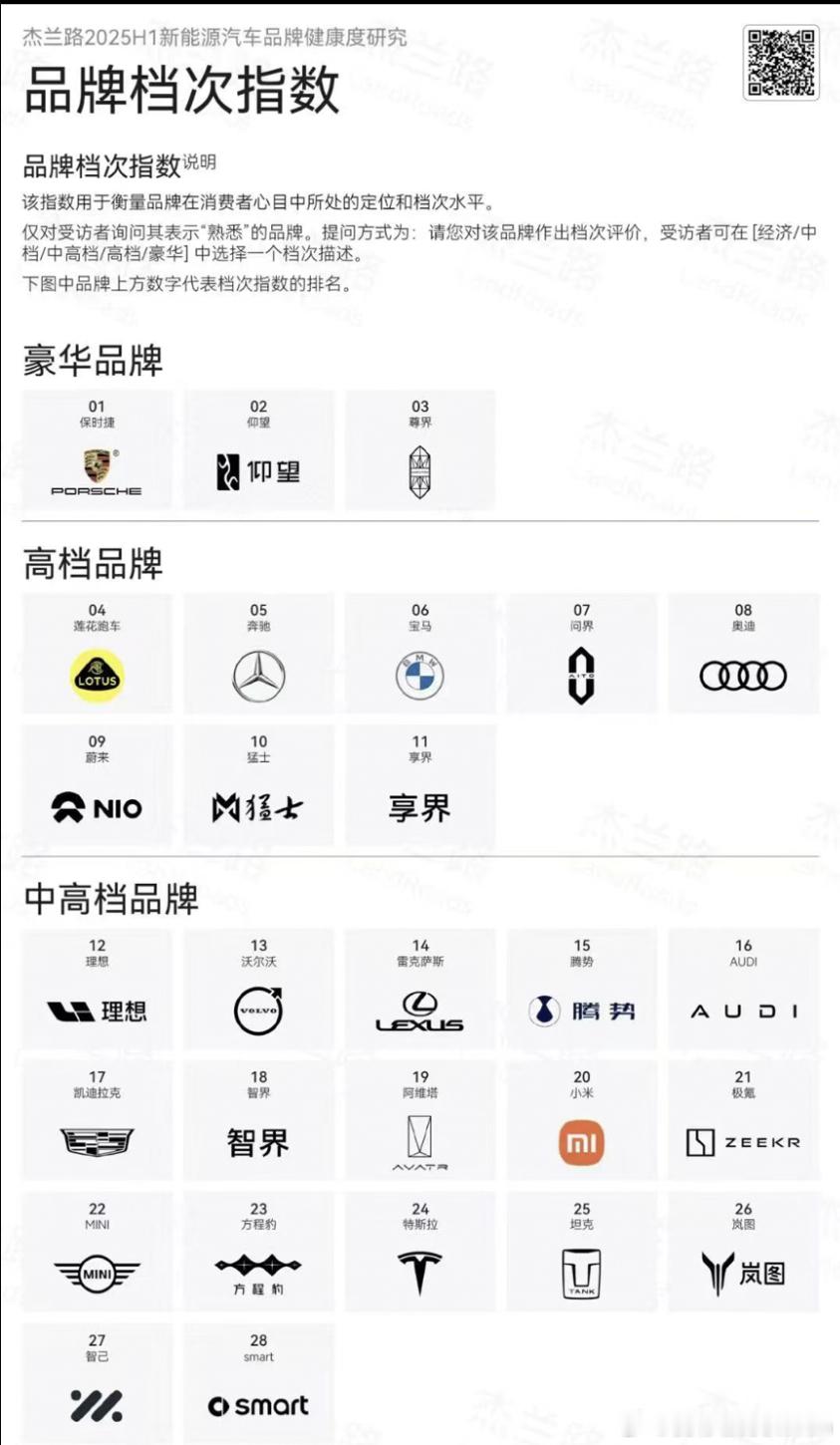 猛虎确实下山了。以后别硬蹭问界和BBA了，越来越不通畅了。 ​​​