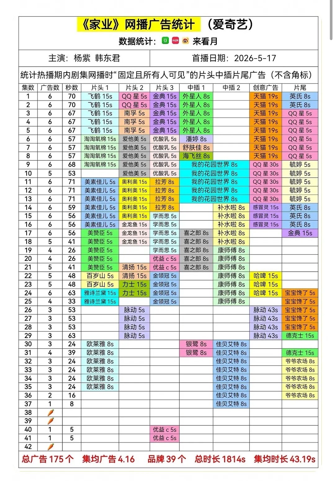 家业广告品牌离开的速度如同杨紫跑粉的速度，草本还是她的代言。