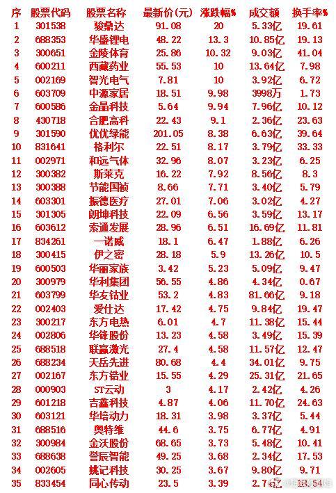 9月8日，MACD日线金叉的35名单汇总骏鼎达，涨跌幅20.00%，成交额5.3