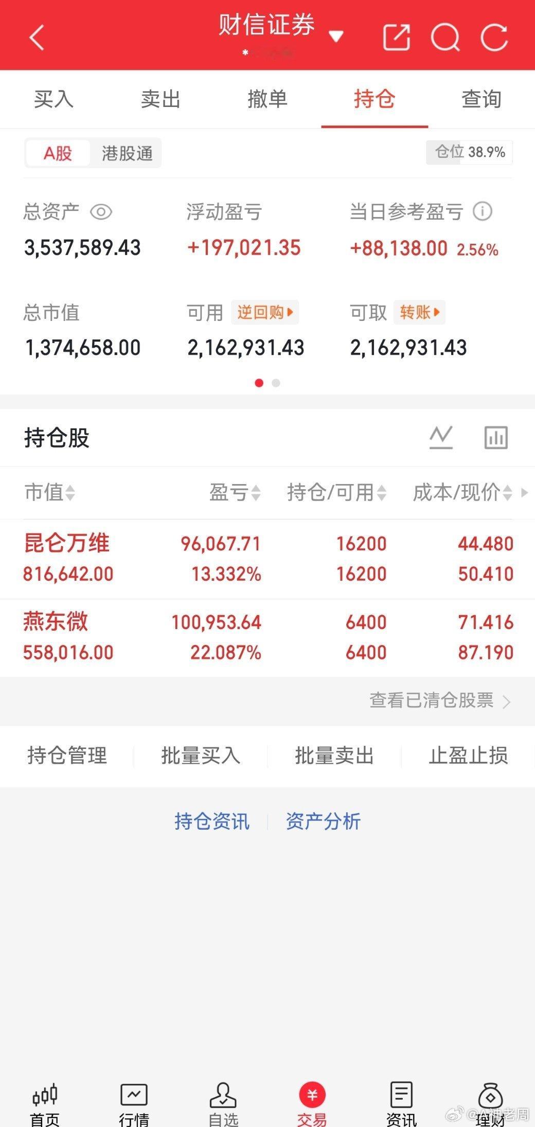 适配当下轮动行情把控仓位，今日账户上涨2.56%，盈利8.81w。两只持仓积累可
