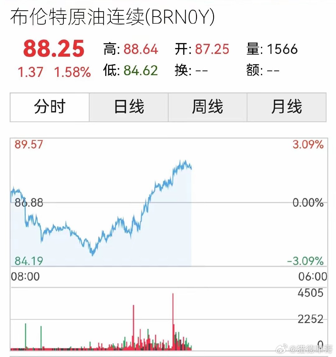 布伦特原油价格大涨1.58％，目前又到了88.25美元一桶，要知道今天盘中已经下