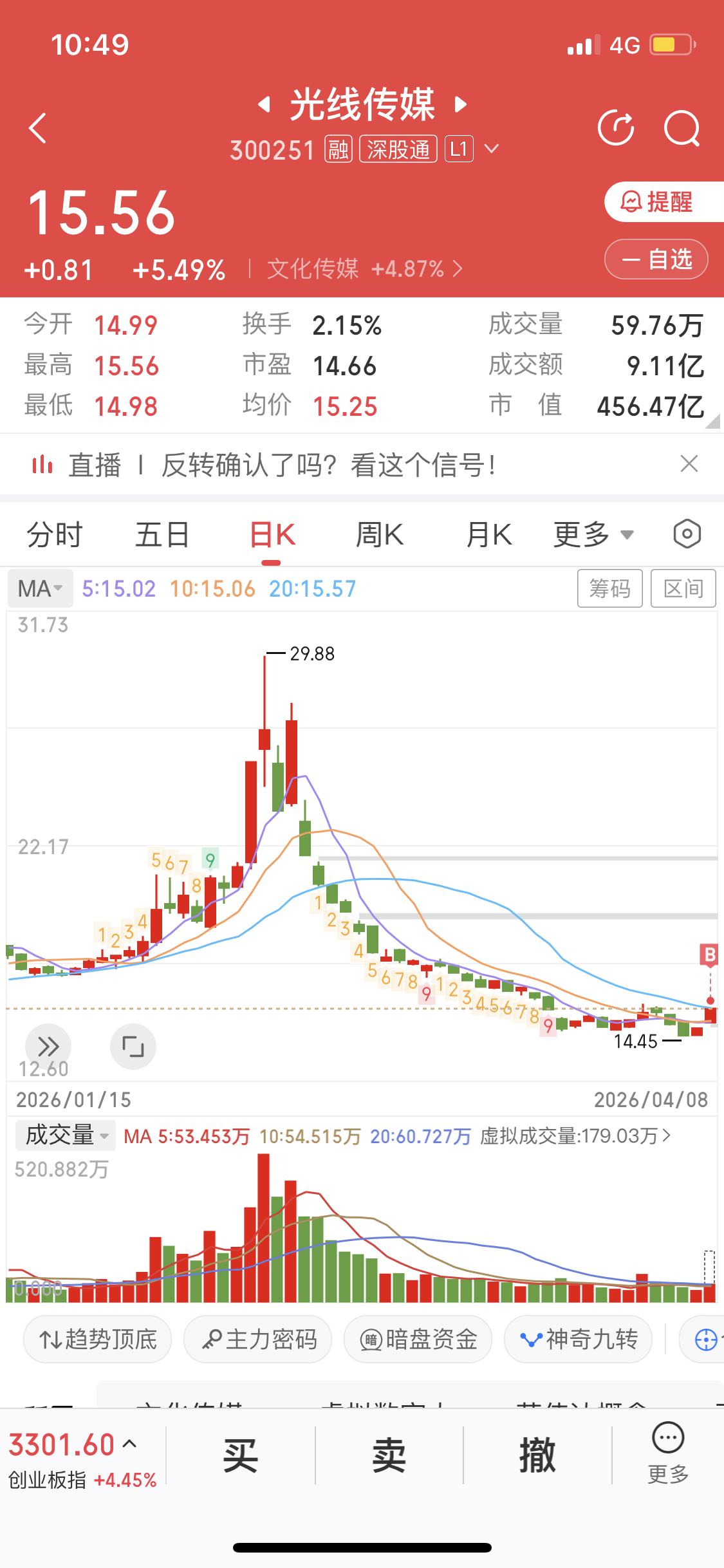 今天这大盘简直跟坐火箭似的起飞啦！蓝色光标直接涨停，可惜早上那位置太高，我没敢进