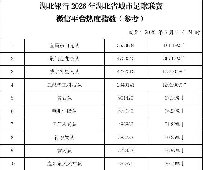【楚超】微信平台热度指数，宜昌高居首位！

湖北银行2026年湖北省城市足球联考