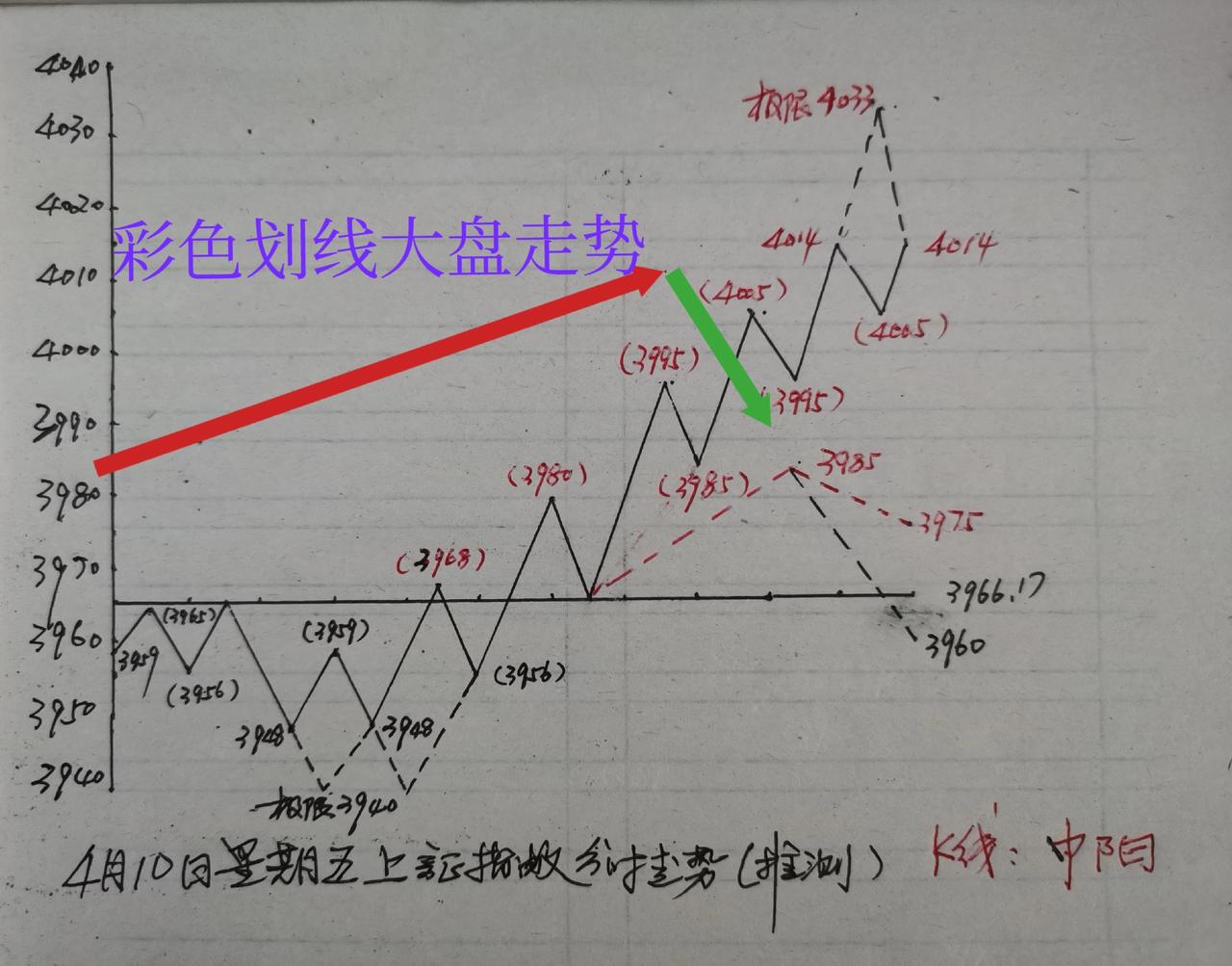 A股现在的走势越来越复杂。稍有点利好，如同打了鸡血。稍有点利空，吓的屁滚尿L。