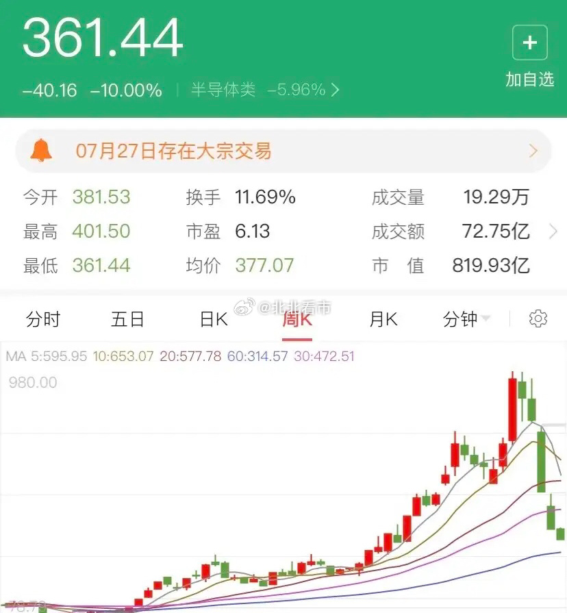 大科技真的亏麻了！资金毫无底线的大幅出逃，不少个股更是腰斩了以后继续向下。归根结