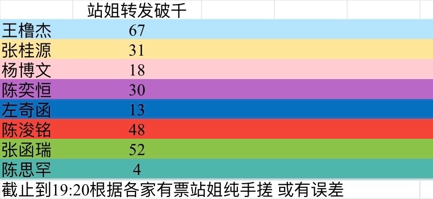 荣耀之战各家站姐转发破千统计王橹杰 张函瑞 陈浚铭 张桂源 陈奕恒 杨博文 左奇