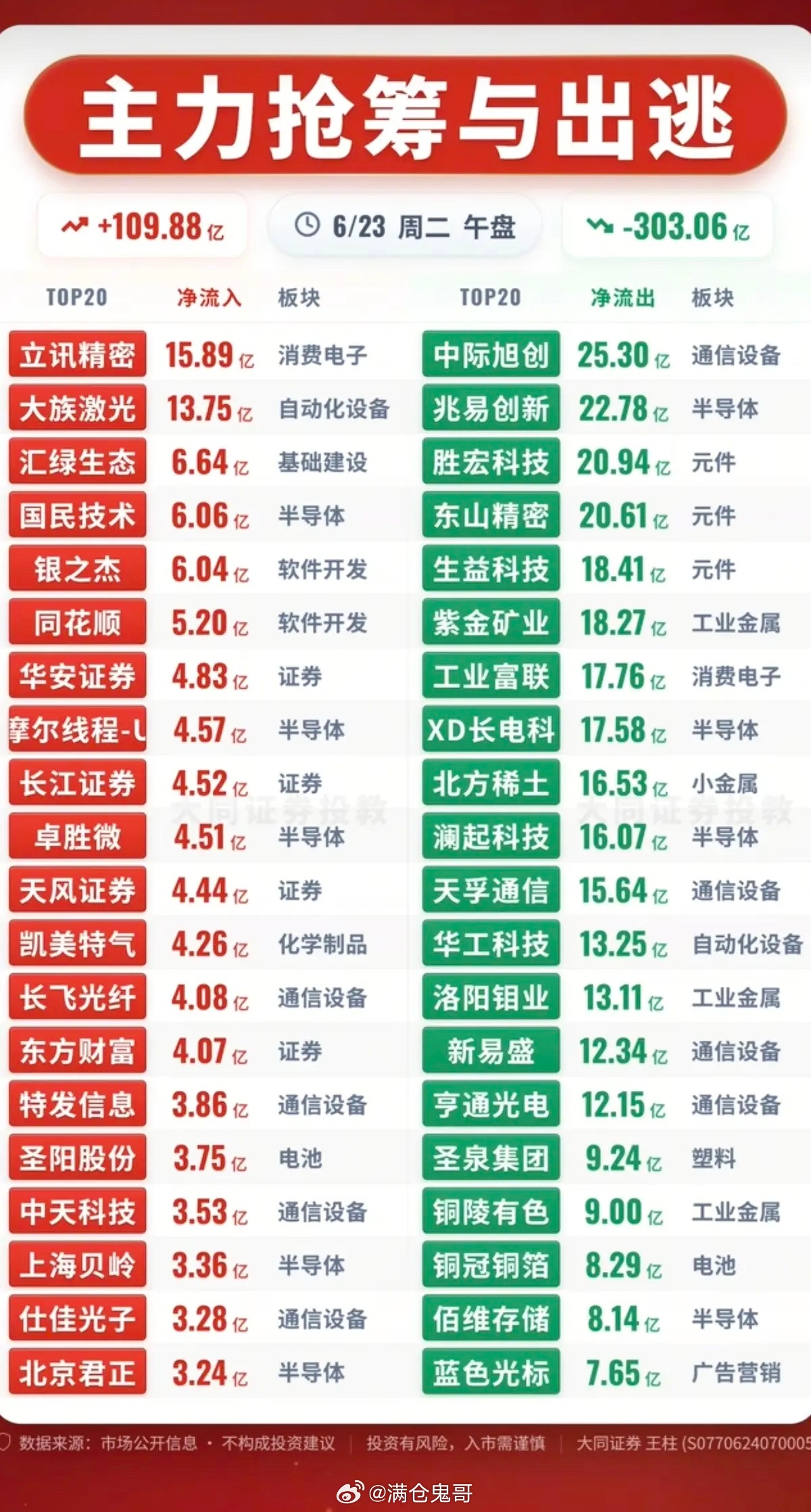 6.23周二  主力资金  流入流出个股榜TOP20！资金抢筹：医药板块全面爆发