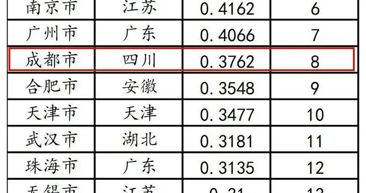 中国城市科创指数排名最新发布，成都跃升至全国第八