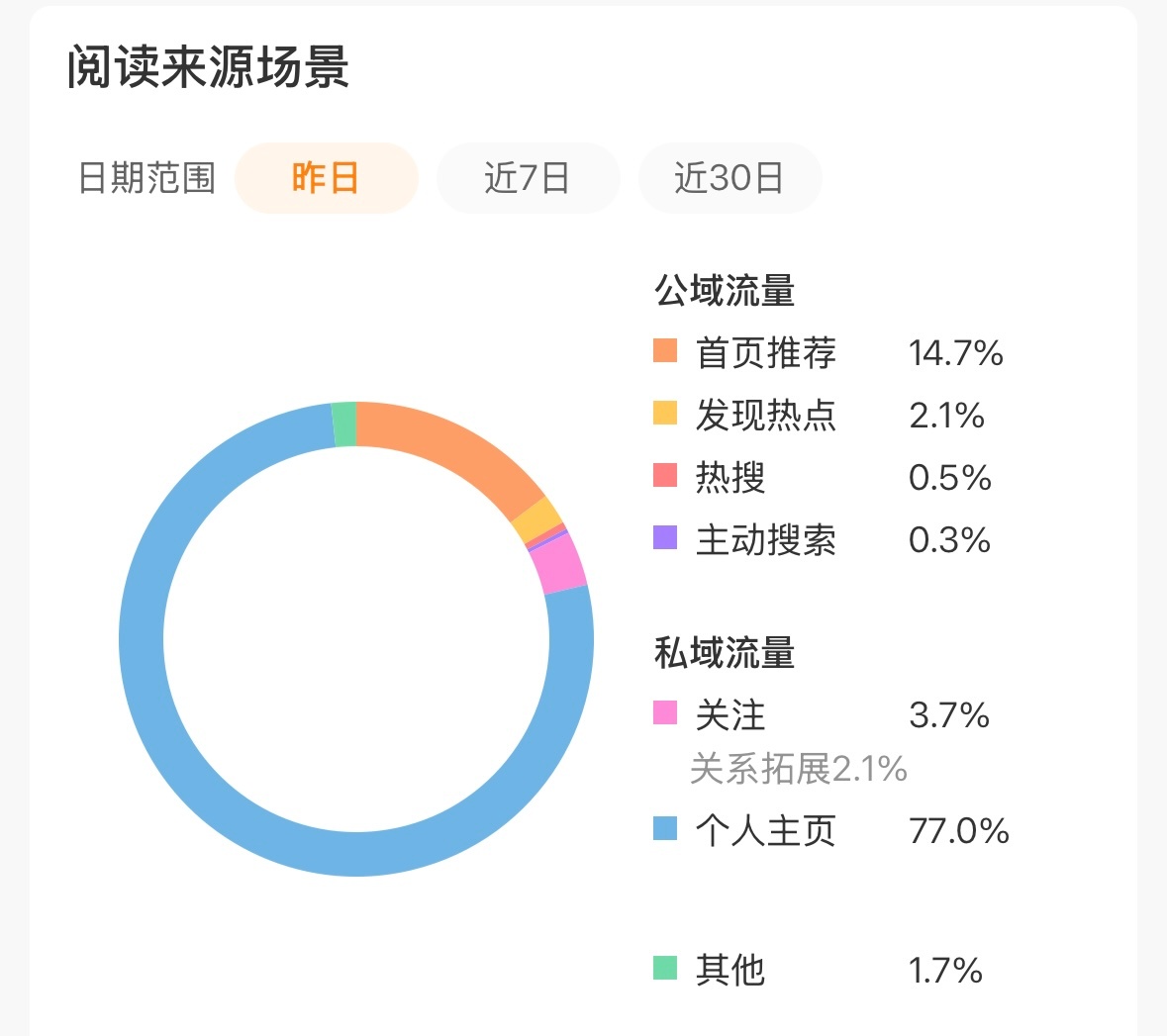 早上好呀 路过的宝宝动动 为什么推荐掉那么多