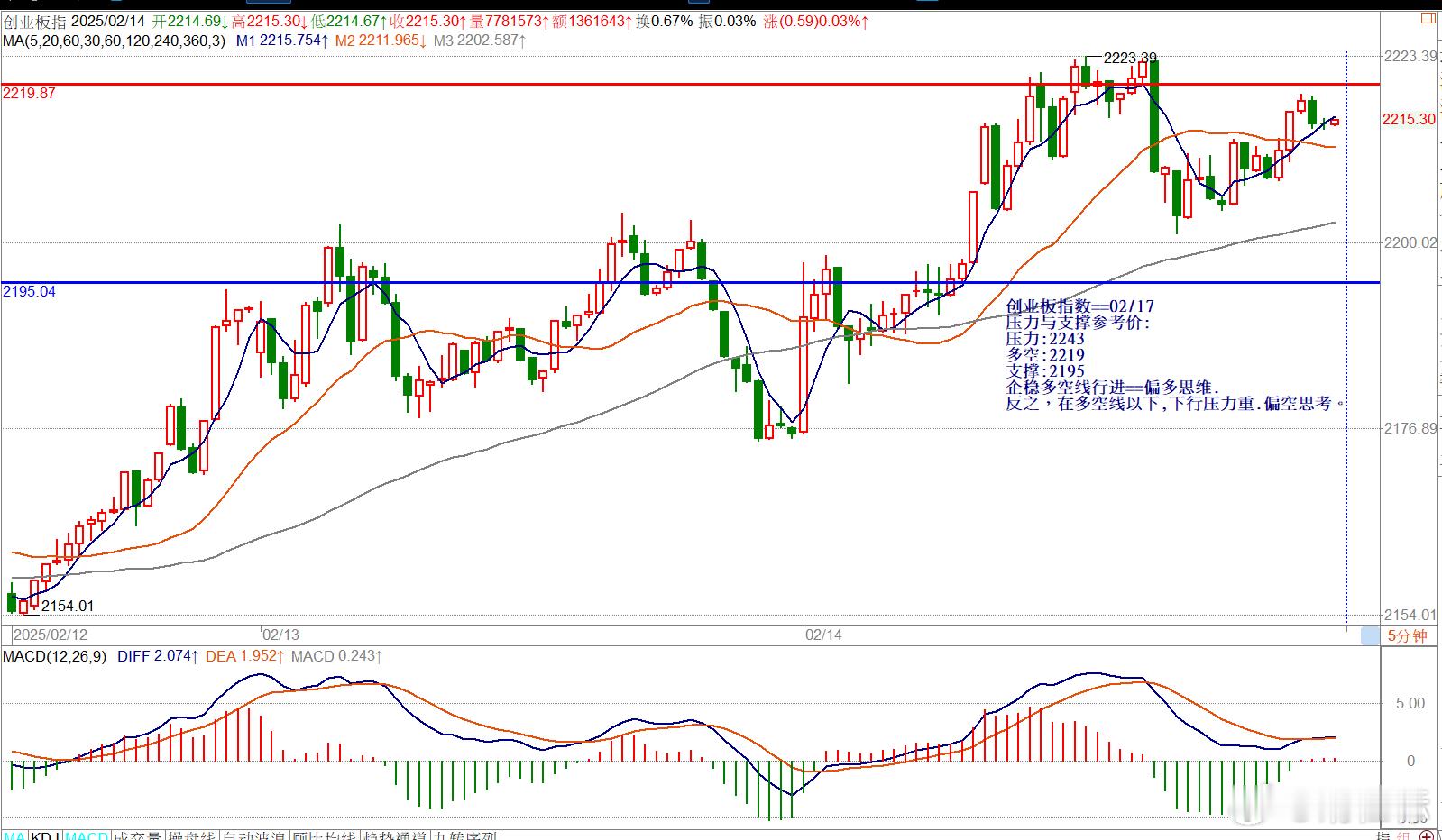 创业板指数==02/17压力与支撑参考价:压力:2243多空:2219支撑:21