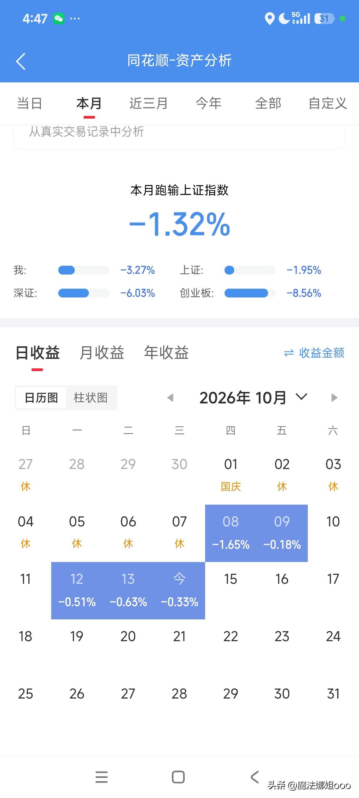 亏傻了!连着绿了5天了!
没想到10月比7月还惨!
7月好歹还能红几天，国庆以后