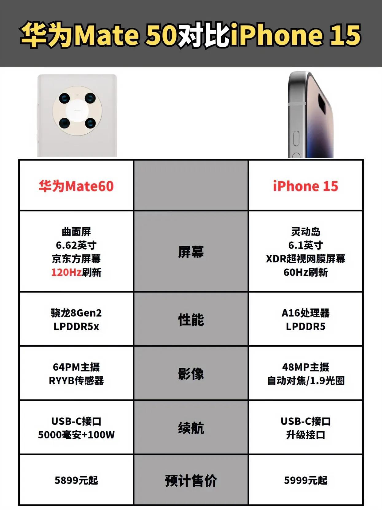 九月新机曝光， 华为Mate60对比iPhone15，如果是你，你会怎么选？ i