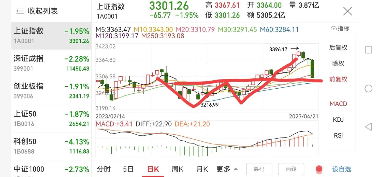 大盘后续走势分析！

周五大盘大跌，一举跌破20日均线支撑，已跌入之前箱体内。今