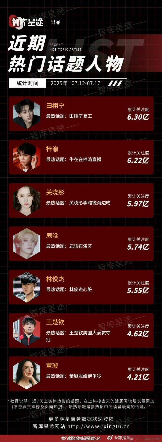 田栩宁梓渝热门话题人物田栩宁梓渝热度超鹿晗关晓彤 谁能想到，田栩宁梓渝热度一飞冲