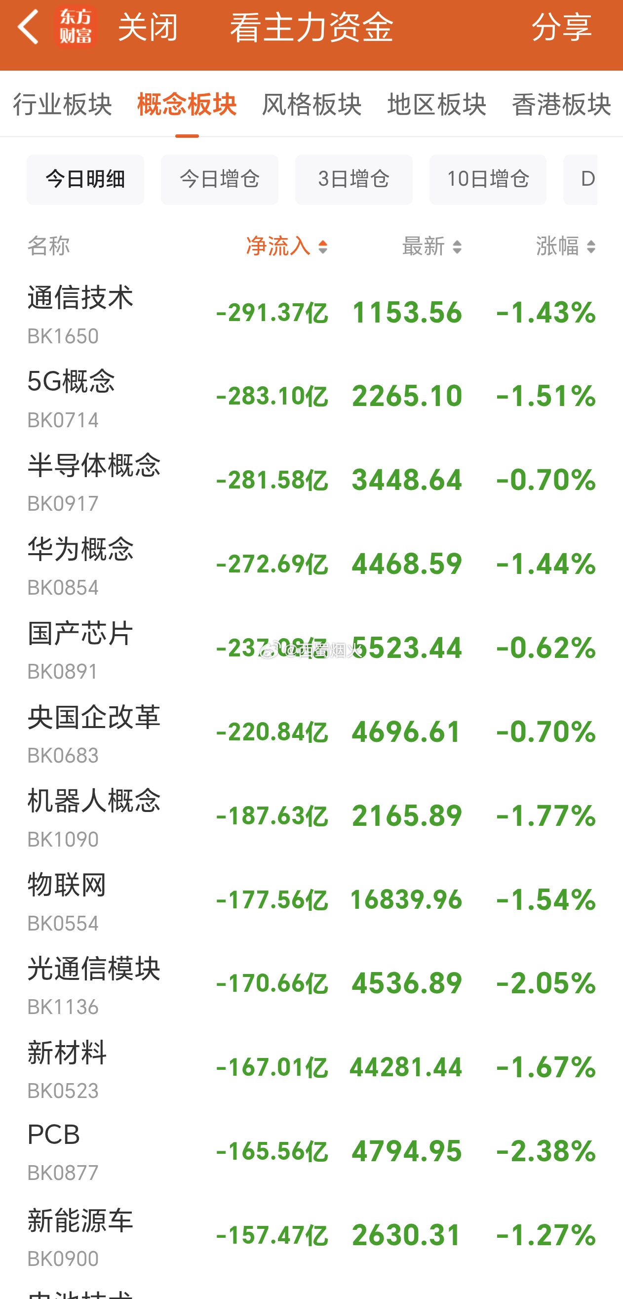 早盘，概念板块资金流入流出情况。 