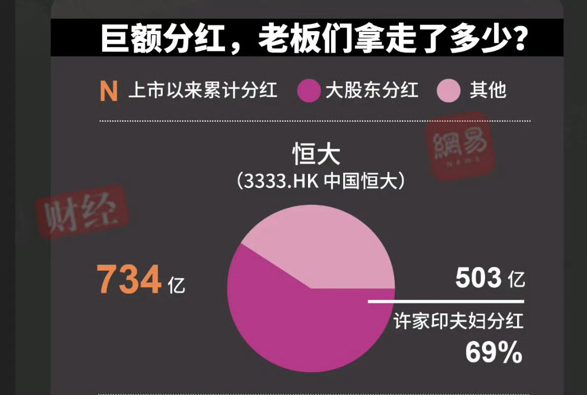 恒大上市以来，累计分红734亿，许家印夫妇分走503亿…… ​​​